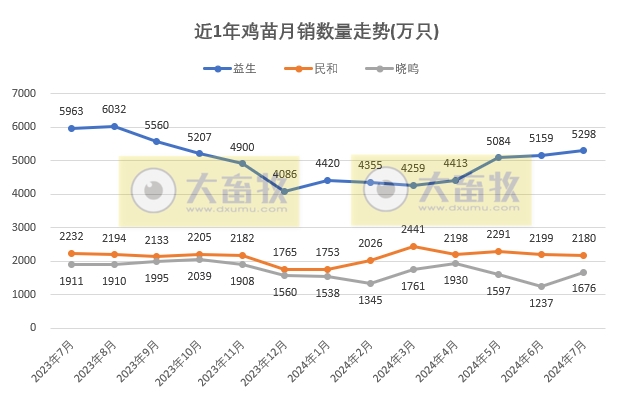 8家上市家禽企业2024年7月肉鸡和鸡苗销售情况PK