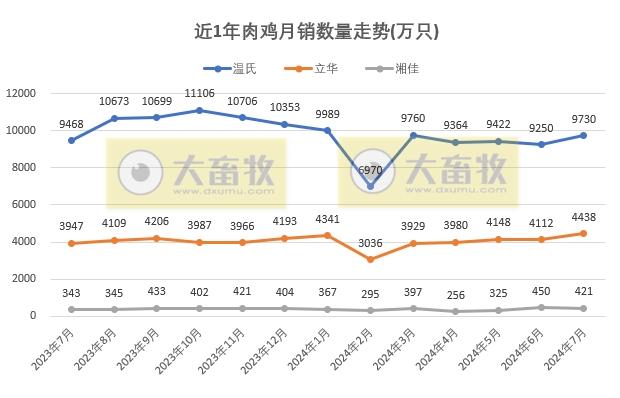 8家上市家禽企业2024年7月肉鸡和鸡苗销售情况PK