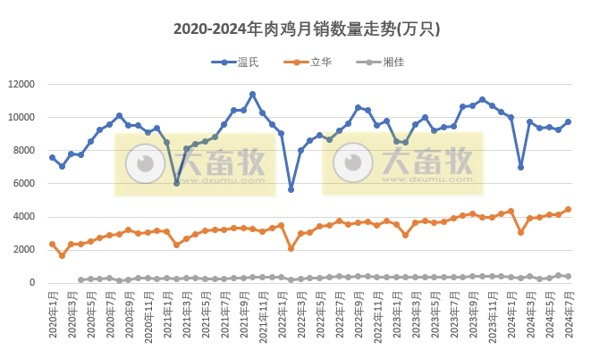 8家上市家禽企业2024年7月肉鸡和鸡苗销售情况PK