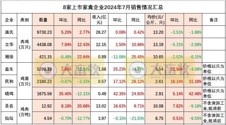 8家上市家禽企业2024年7月肉鸡和鸡苗销售情况PK