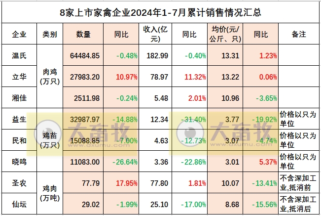 8家上市家禽企业2024年7月肉鸡和鸡苗销售情况PK