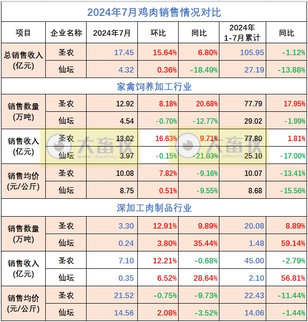 8家上市家禽企业2024年7月肉鸡和鸡苗销售情况PK