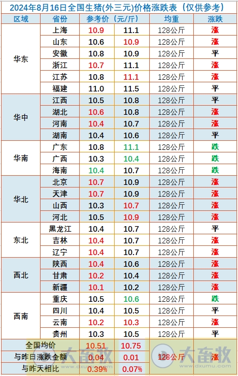 2024.08.16今日猪价——多地出现上涨
