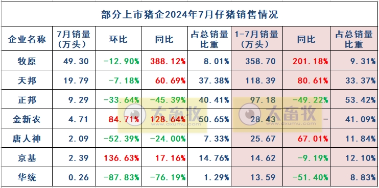 18家上市猪企2024年7月生猪销售业绩和生产指标PK