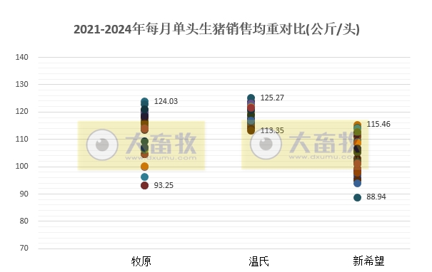 18家上市猪企2024年7月生猪销售业绩和生产指标PK