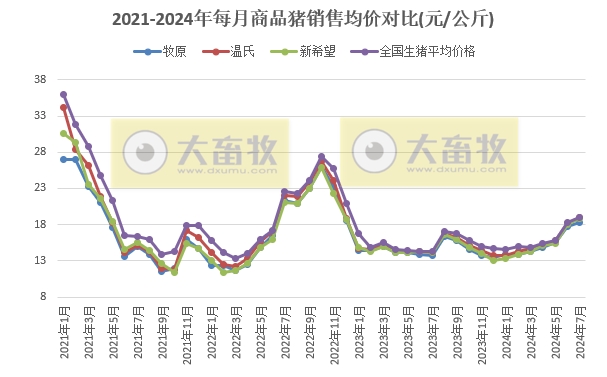 18家上市猪企2024年7月生猪销售业绩和生产指标PK