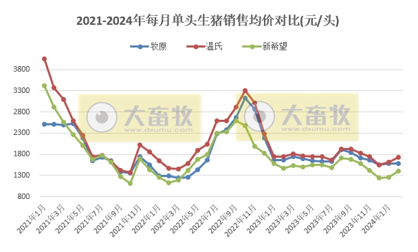 18家上市猪企2024年7月生猪销售业绩和生产指标PK