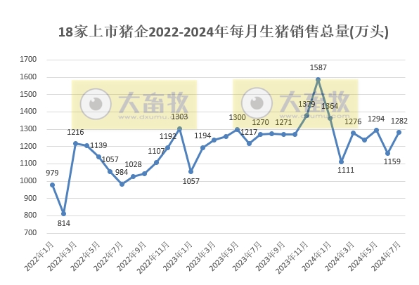 18家上市猪企2024年7月生猪销售业绩和生产指标PK