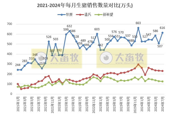 18家上市猪企2024年7月生猪销售业绩和生产指标PK