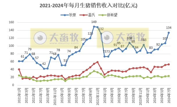 18家上市猪企2024年7月生猪销售业绩和生产指标PK