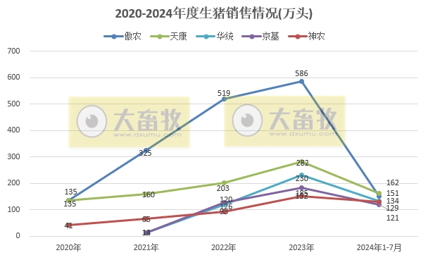 18家上市猪企2024年7月生猪销售业绩和生产指标PK