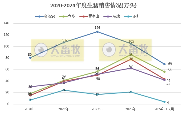 18家上市猪企2024年7月生猪销售业绩和生产指标PK