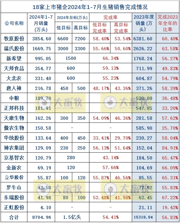 18家上市猪企2024年7月生猪销售业绩和生产指标PK