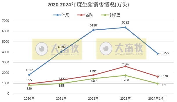 18家上市猪企2024年7月生猪销售业绩和生产指标PK