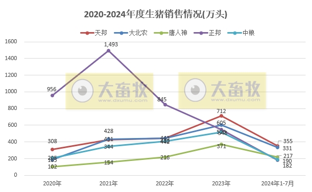 18家上市猪企2024年7月生猪销售业绩和生产指标PK
