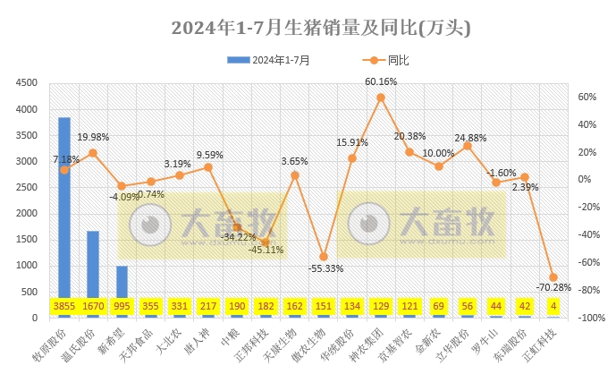 18家上市猪企2024年7月生猪销售业绩和生产指标PK