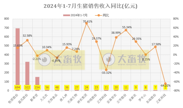 18家上市猪企2024年7月生猪销售业绩和生产指标PK