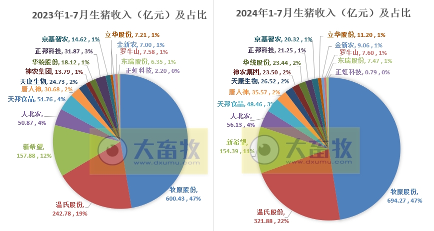 18家上市猪企2024年7月生猪销售业绩和生产指标PK