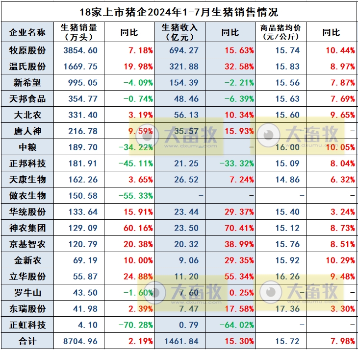 2024年7月全国生猪行业数据汇总