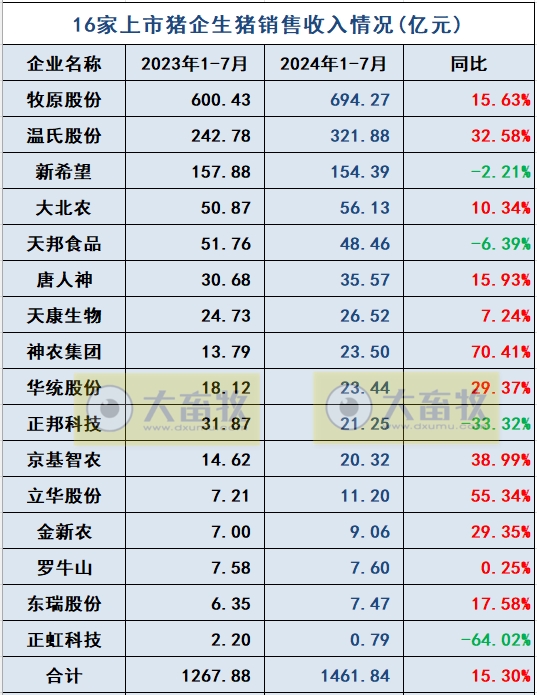 18家上市猪企2024年7月生猪销售业绩和生产指标PK