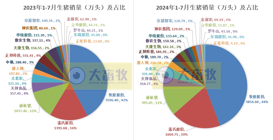 18家上市猪企2024年7月生猪销售业绩和生产指标PK
