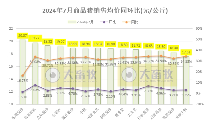 18家上市猪企2024年7月生猪销售业绩和生产指标PK