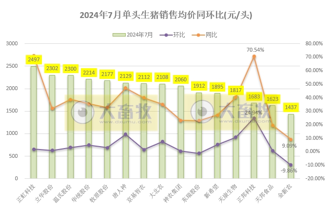 18家上市猪企2024年7月生猪销售业绩和生产指标PK