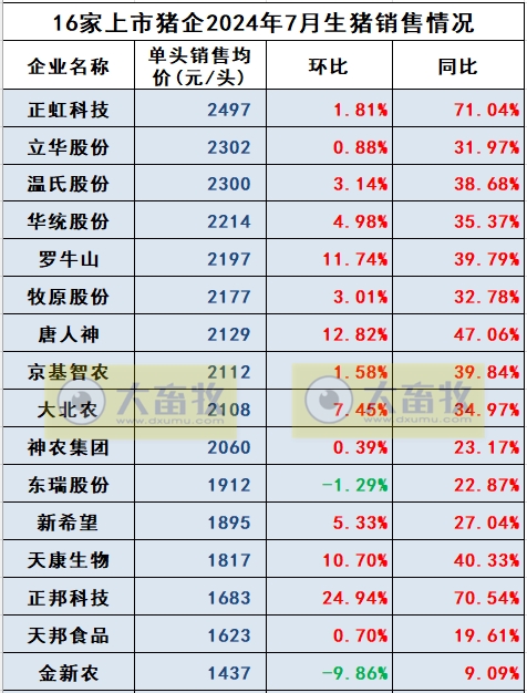 18家上市猪企2024年7月生猪销售业绩和生产指标PK