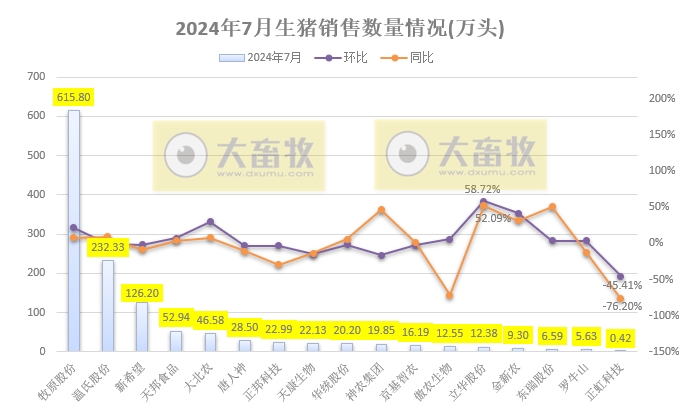 18家上市猪企2024年7月生猪销售业绩和生产指标PK