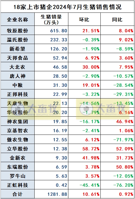 18家上市猪企2024年7月生猪销售业绩和生产指标PK