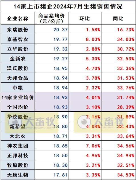 18家上市猪企2024年7月生猪销售业绩和生产指标PK