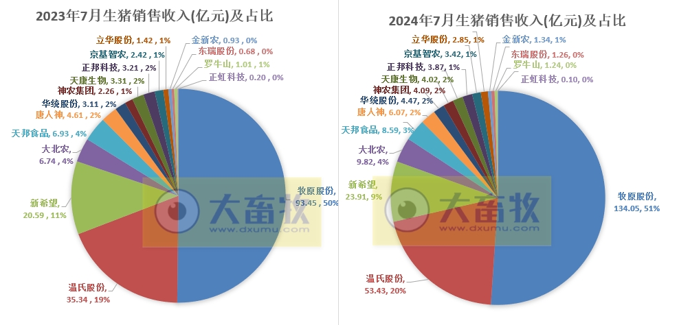 18家上市猪企2024年7月生猪销售业绩和生产指标PK