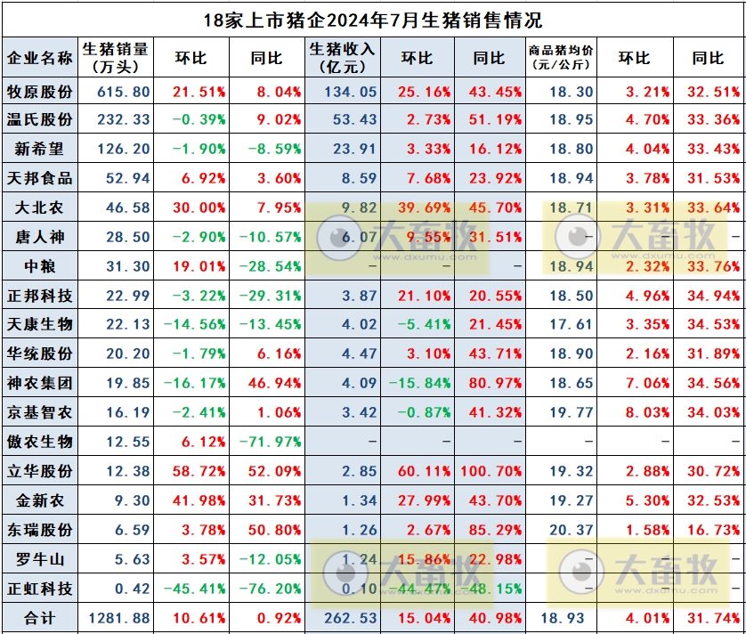 2024年7月全国生猪行业数据汇总