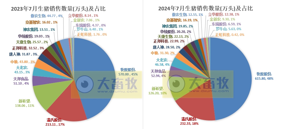 18家上市猪企2024年7月生猪销售业绩和生产指标PK