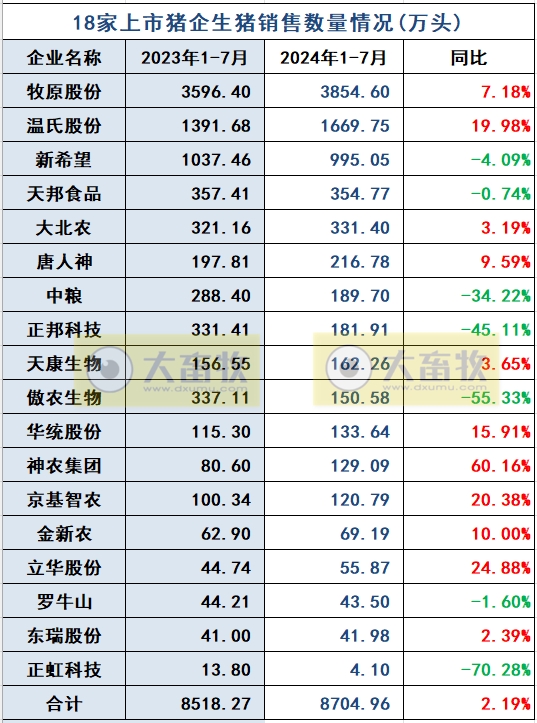 18家上市猪企2024年7月生猪销售业绩和生产指标PK