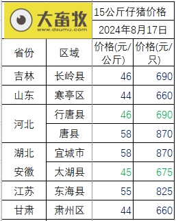 2024.08.17今日猪价——大多省份出现下跌