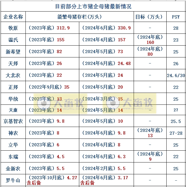18家上市猪企2024年7月生猪销售业绩和生产指标PK