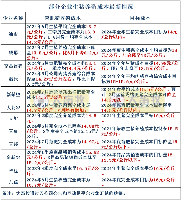 温氏、牧原等12家上市猪企最新生猪成本情况