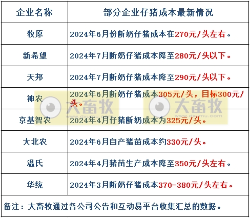 18家上市猪企2024年7月生猪销售业绩和生产指标PK