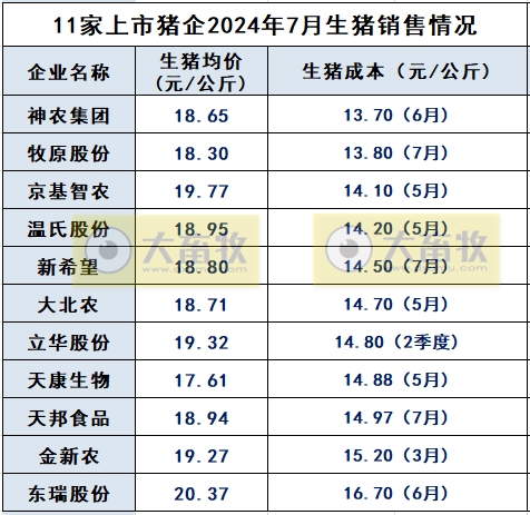 18家上市猪企2024年7月生猪销售业绩和生产指标PK