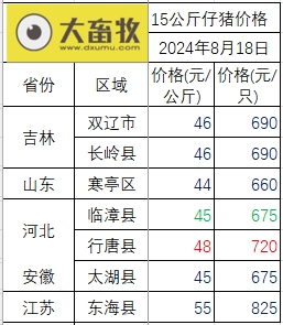 2024.08.18今日猪价——全面下跌