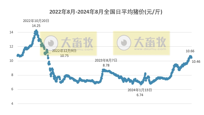 2024.08.18今日猪价——全面下跌