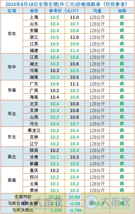 2024.08.18今日猪价——全面下跌