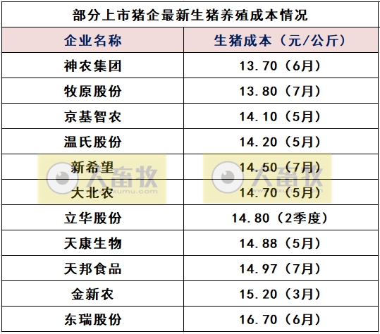 温氏、牧原等12家上市猪企最新生猪成本情况