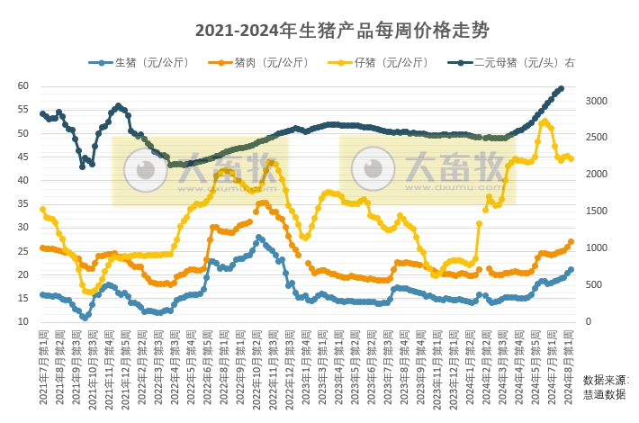猪价连涨至阶段性高位,部分猪场有逢高出栏的心态,上涨速度或放缓