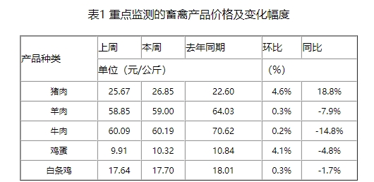 猪价连涨至阶段性高位,部分猪场有逢高出栏的心态,上涨速度或放缓