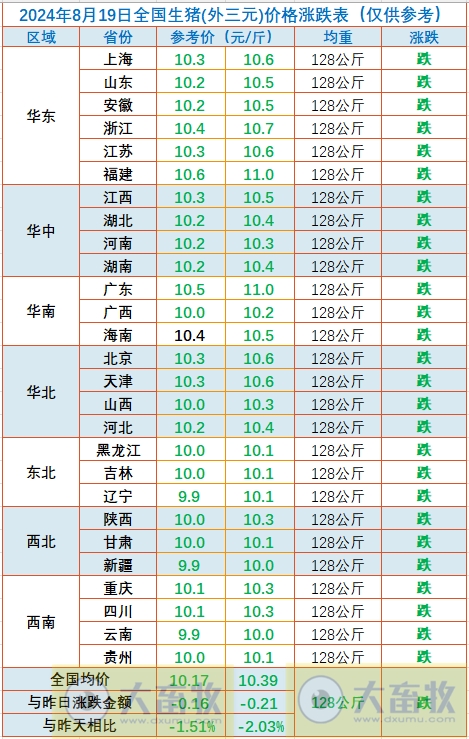 2024.08.19今日猪价——继续全面下跌,幅度扩大