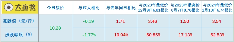 2024.08.19今日猪价——继续全面下跌，幅度扩大