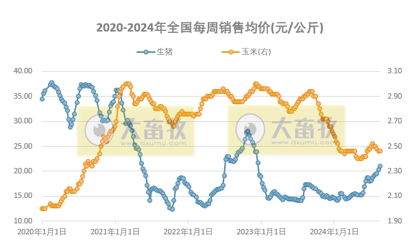 发改委:终端消费不足,猪源消化放缓,生猪供需相对平衡,预计短期猪价将进入平稳运行状态——2024年8月第2周全国猪粮比情况