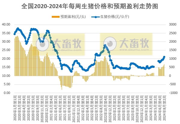 发改委:终端消费不足,猪源消化放缓,生猪供需相对平衡,预计短期猪价将进入平稳运行状态——2024年8月第2周全国猪粮比情况